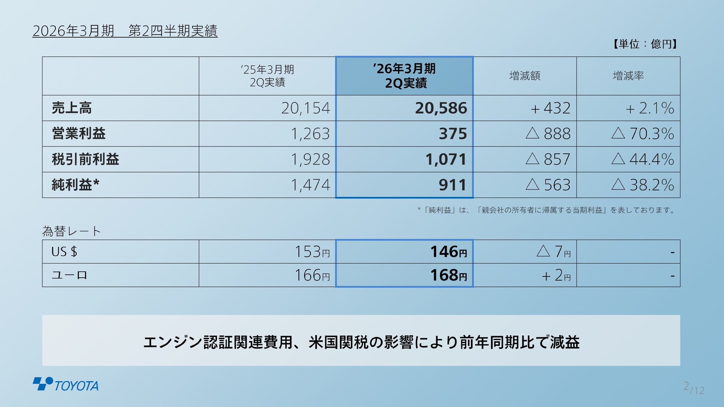 2026年3月期 第2四半期実績