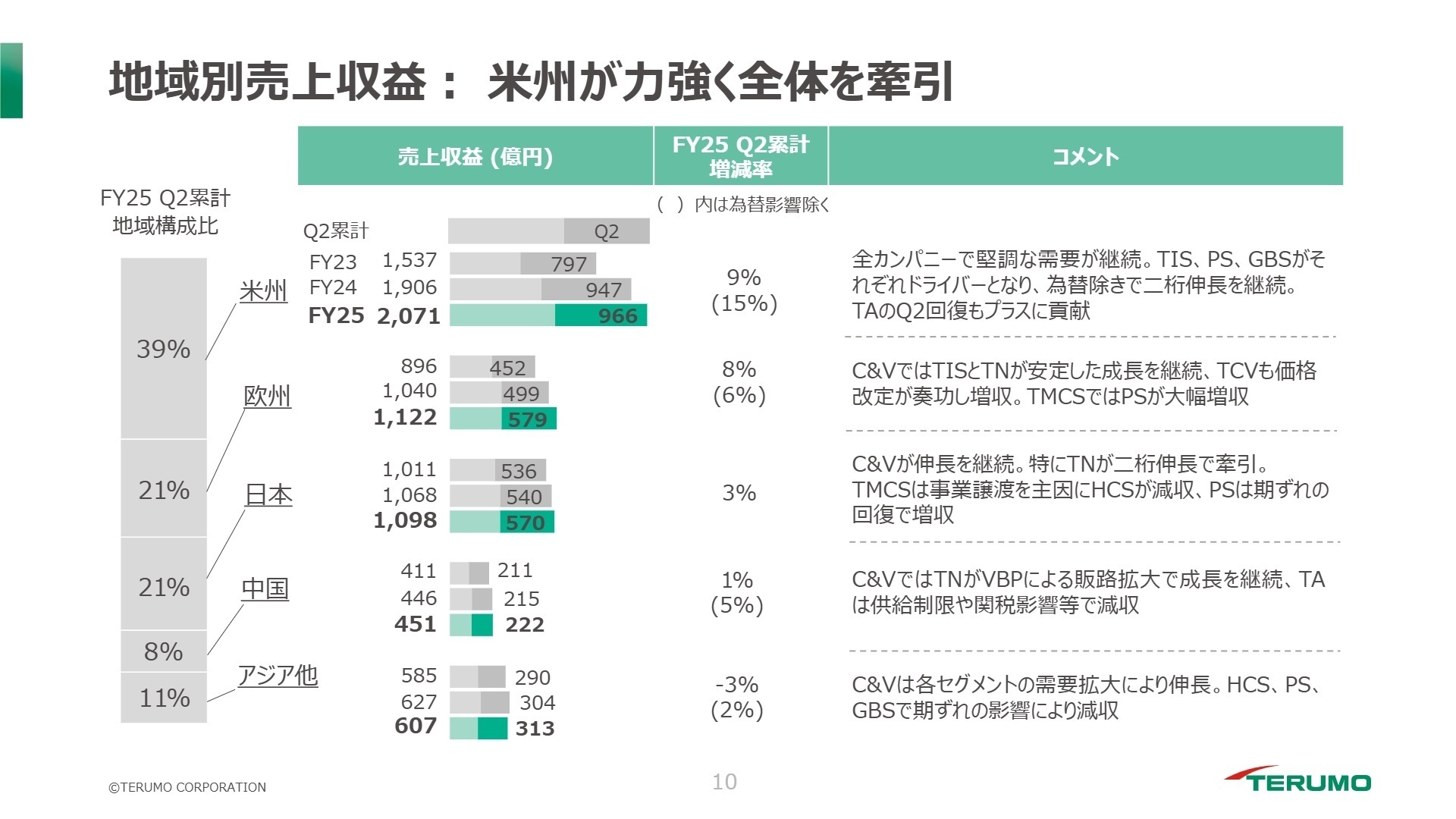地域別売上収益