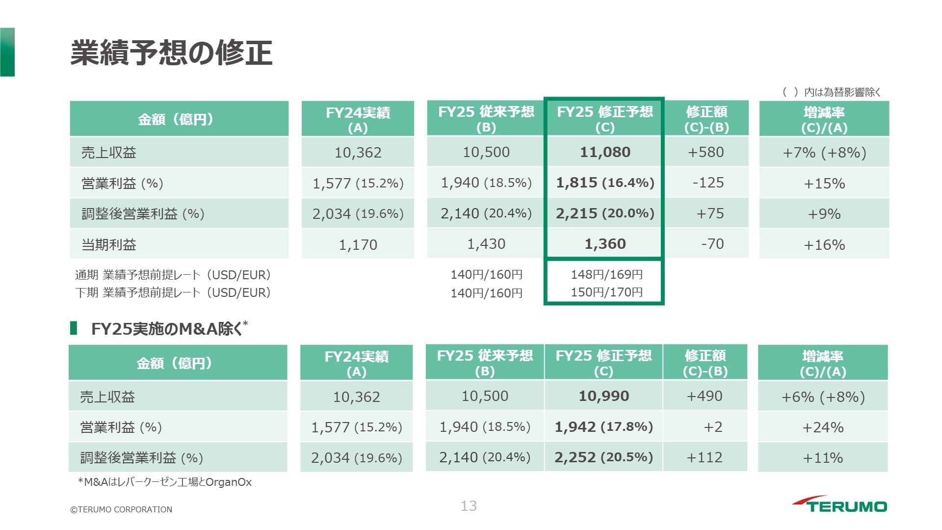 業績予想の修正