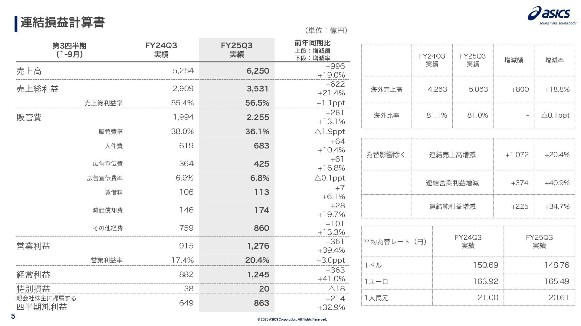 2025年12月期第3四半期 連結損益計算書