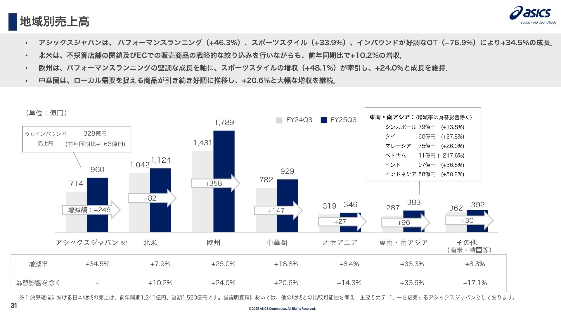 地域別売上高の状況