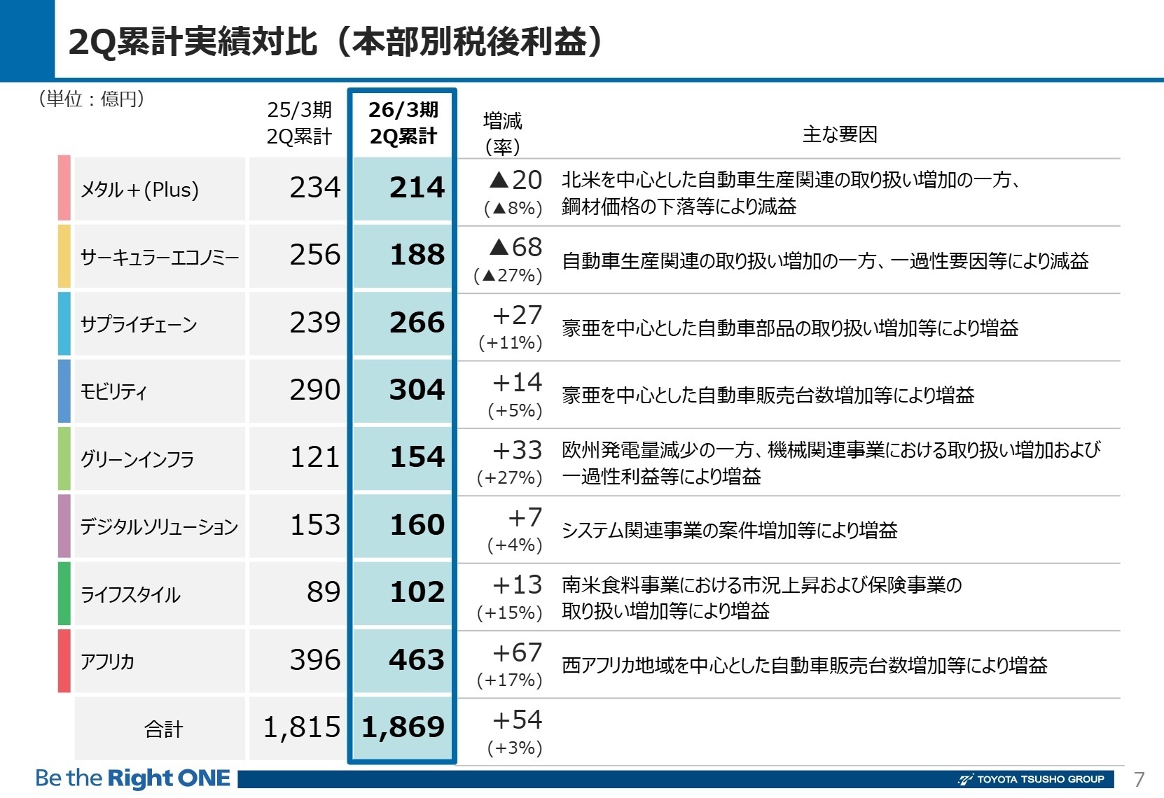 本部別税後利益 2Q累計実績