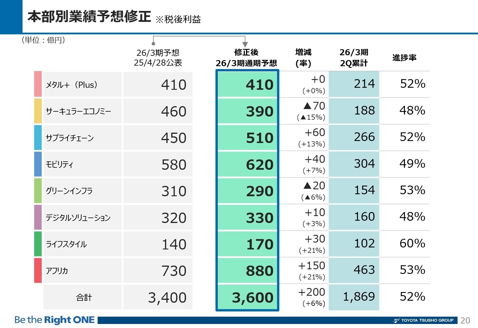 本部別業績予想修正