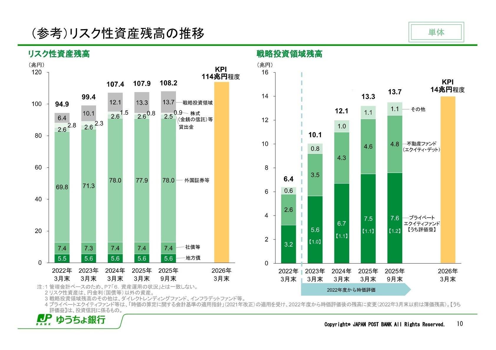 戦略投資領域の状況