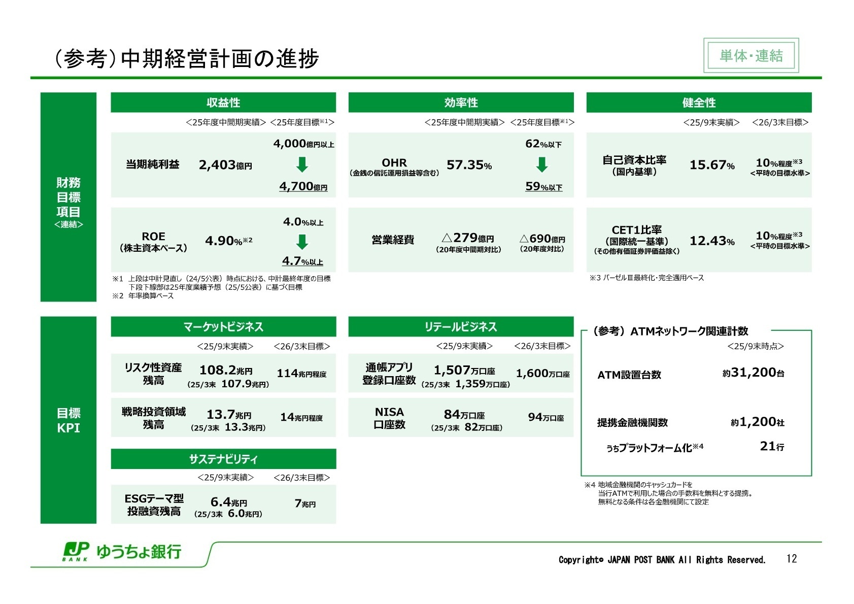 中期経営計画の進捗