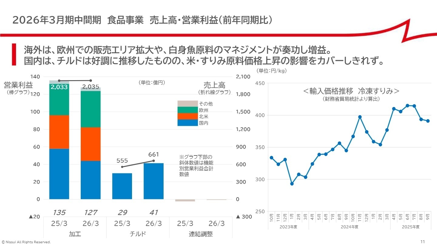 食品事業の売上高・営業利益分析