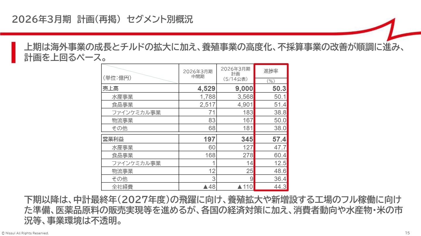 2026年3月期 計画に対する進捗状況