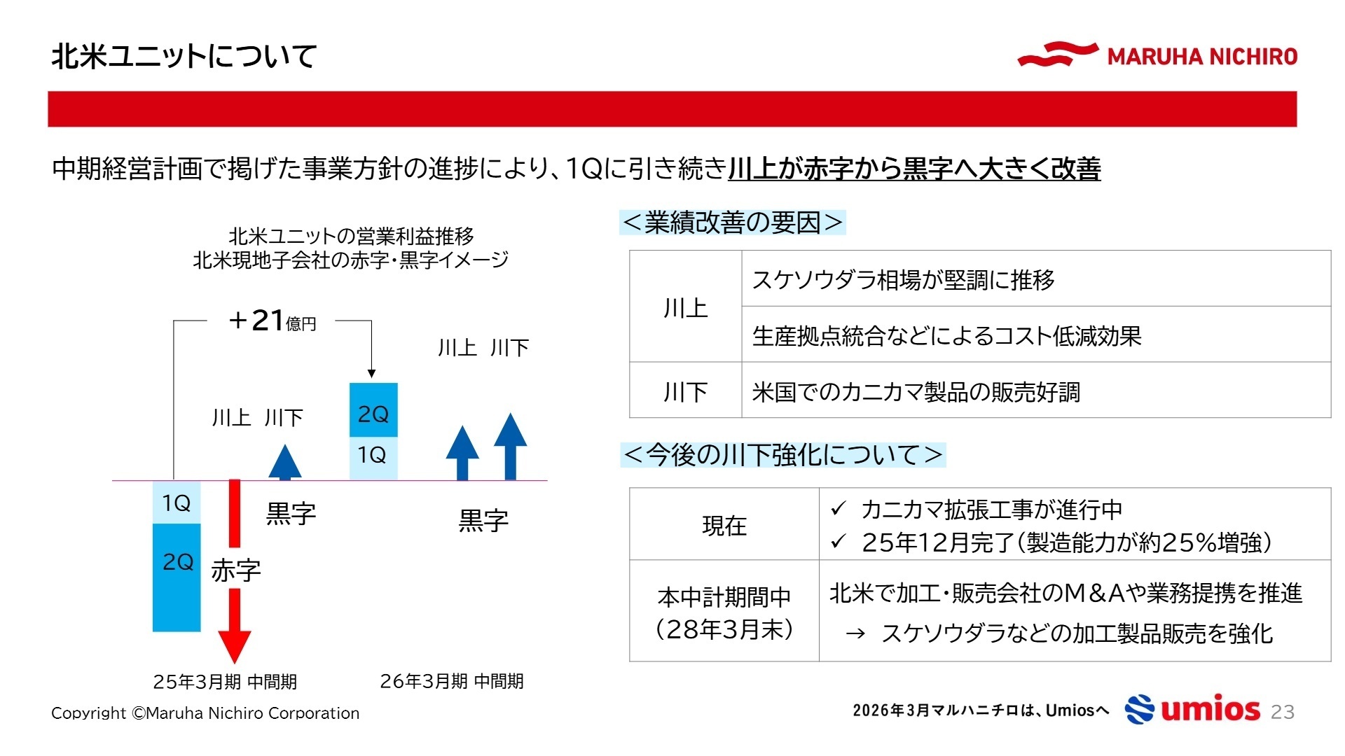 北米ユニットの営業利益推移