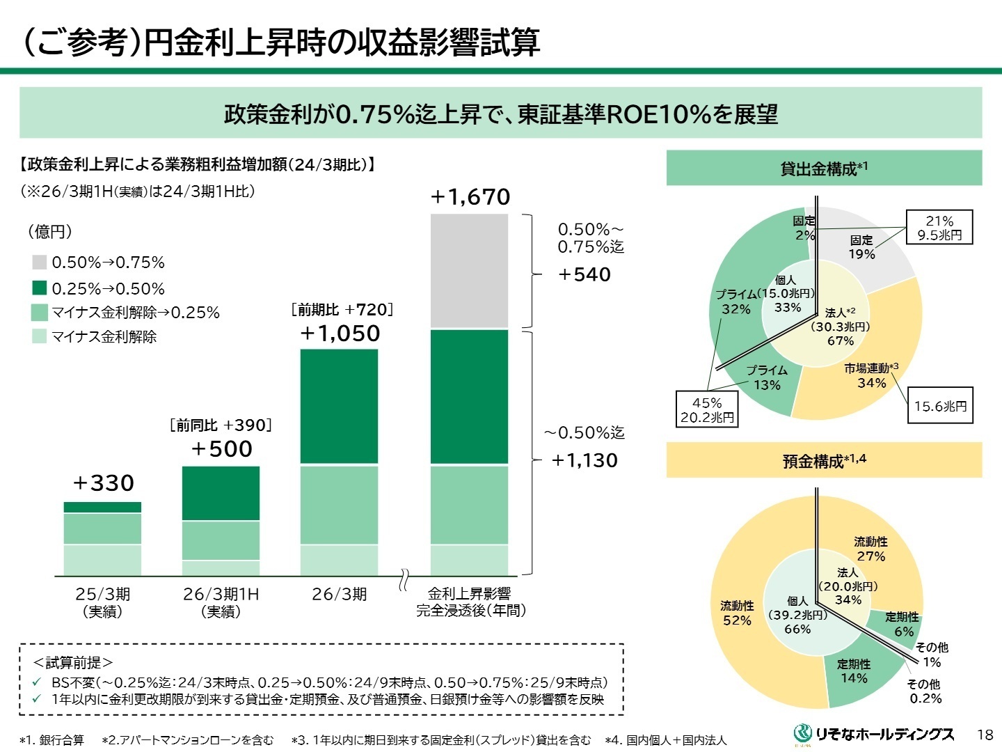 金利上昇時の収益影響試算