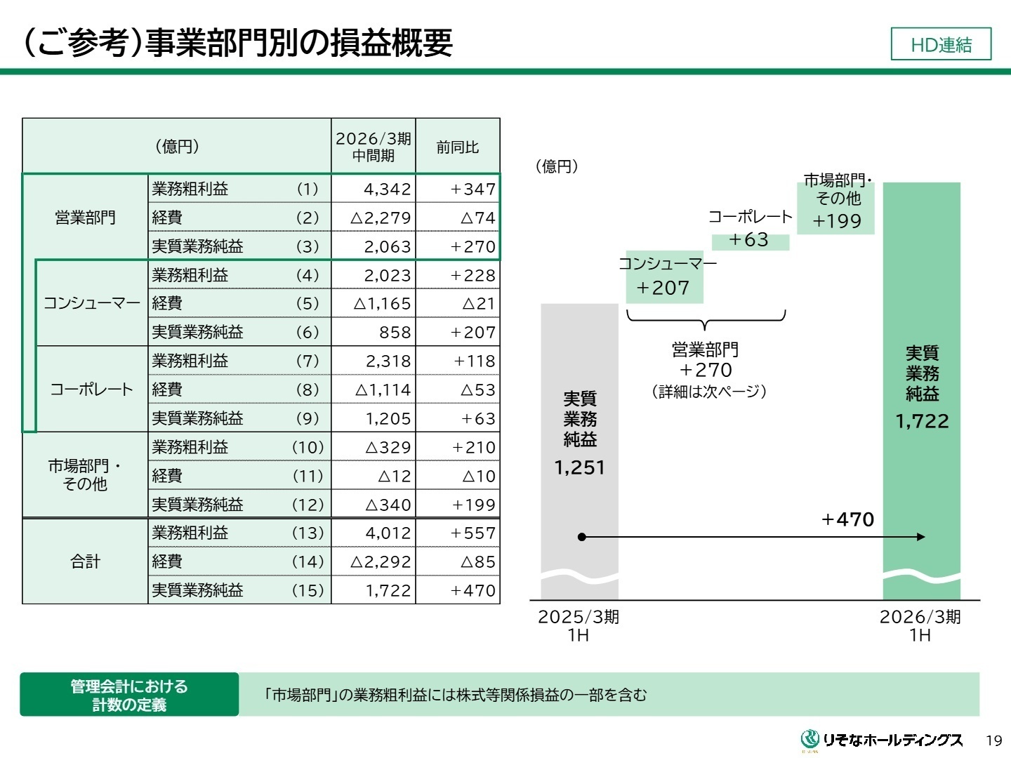 事業部門別の損益概要