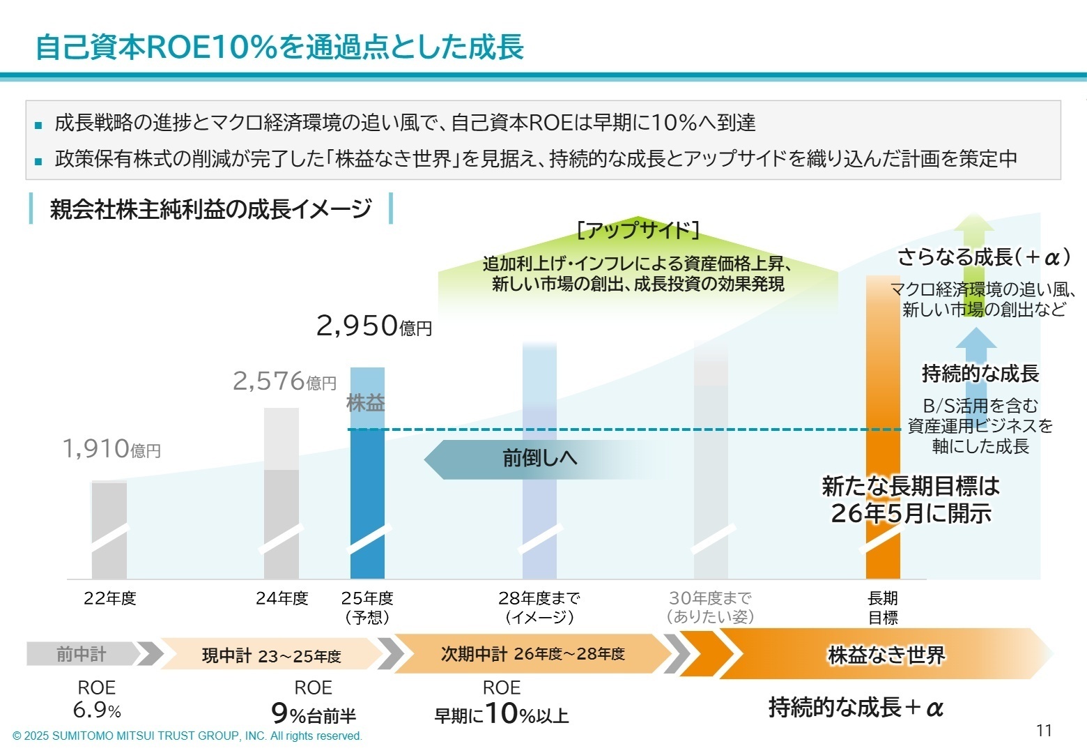 ROE10%を通過点とした成長イメージ