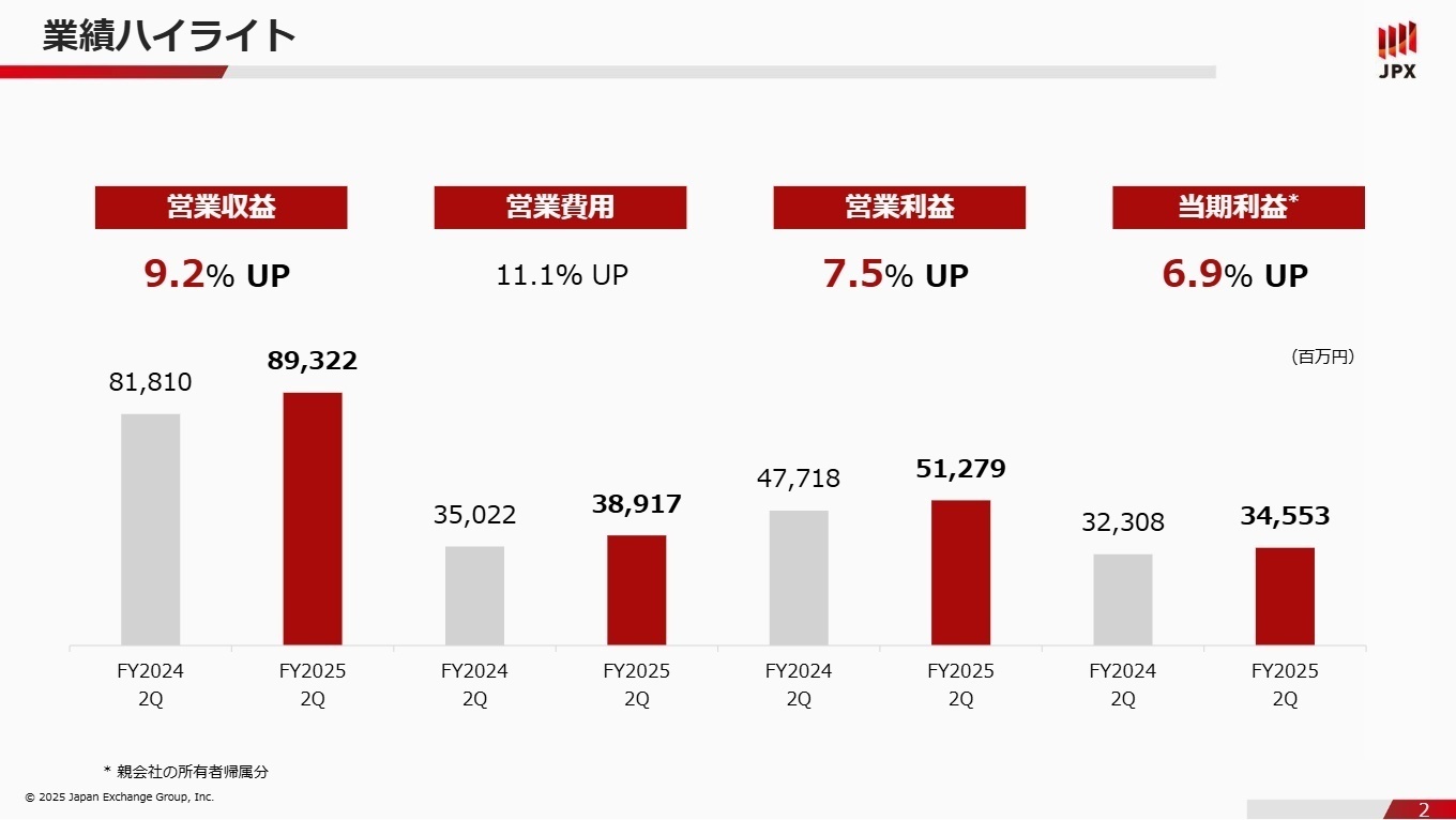 業績ハイライト