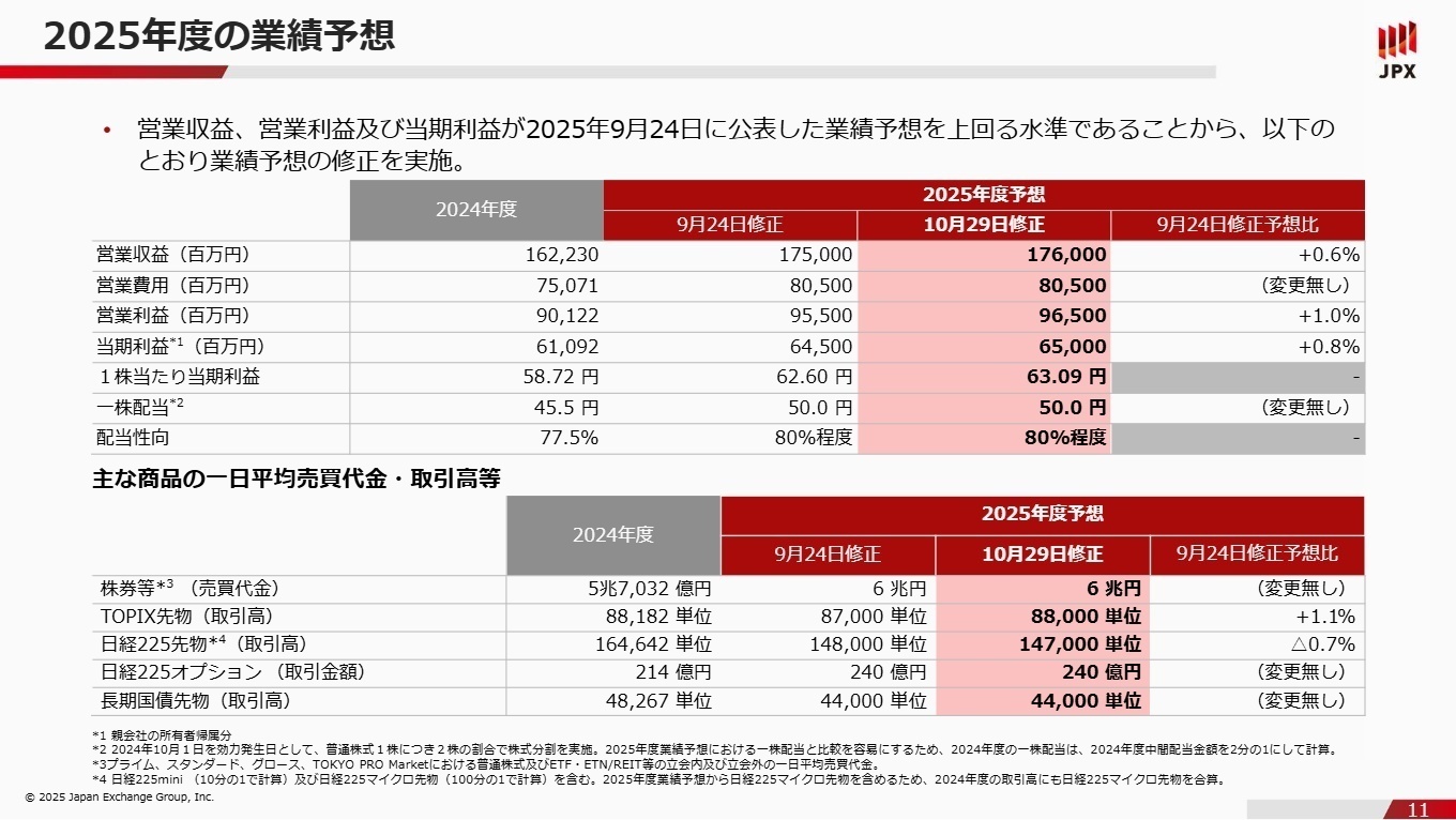 2025年度 業績予想