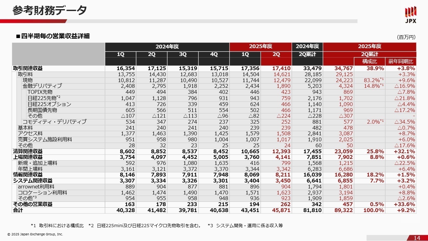 セグメント別収益詳細