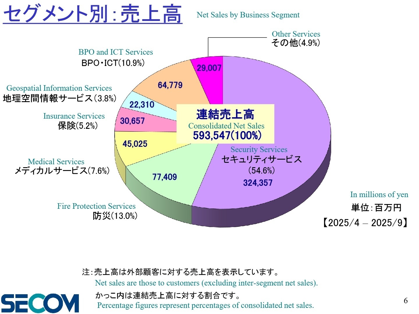 セグメント別売上高構成