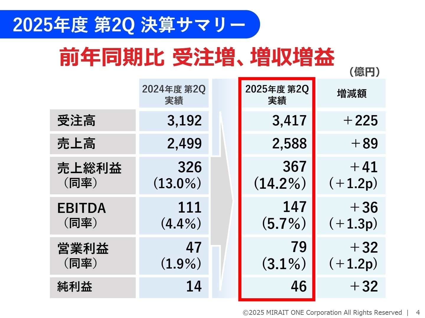 2025年度 第2Q 決算サマリー