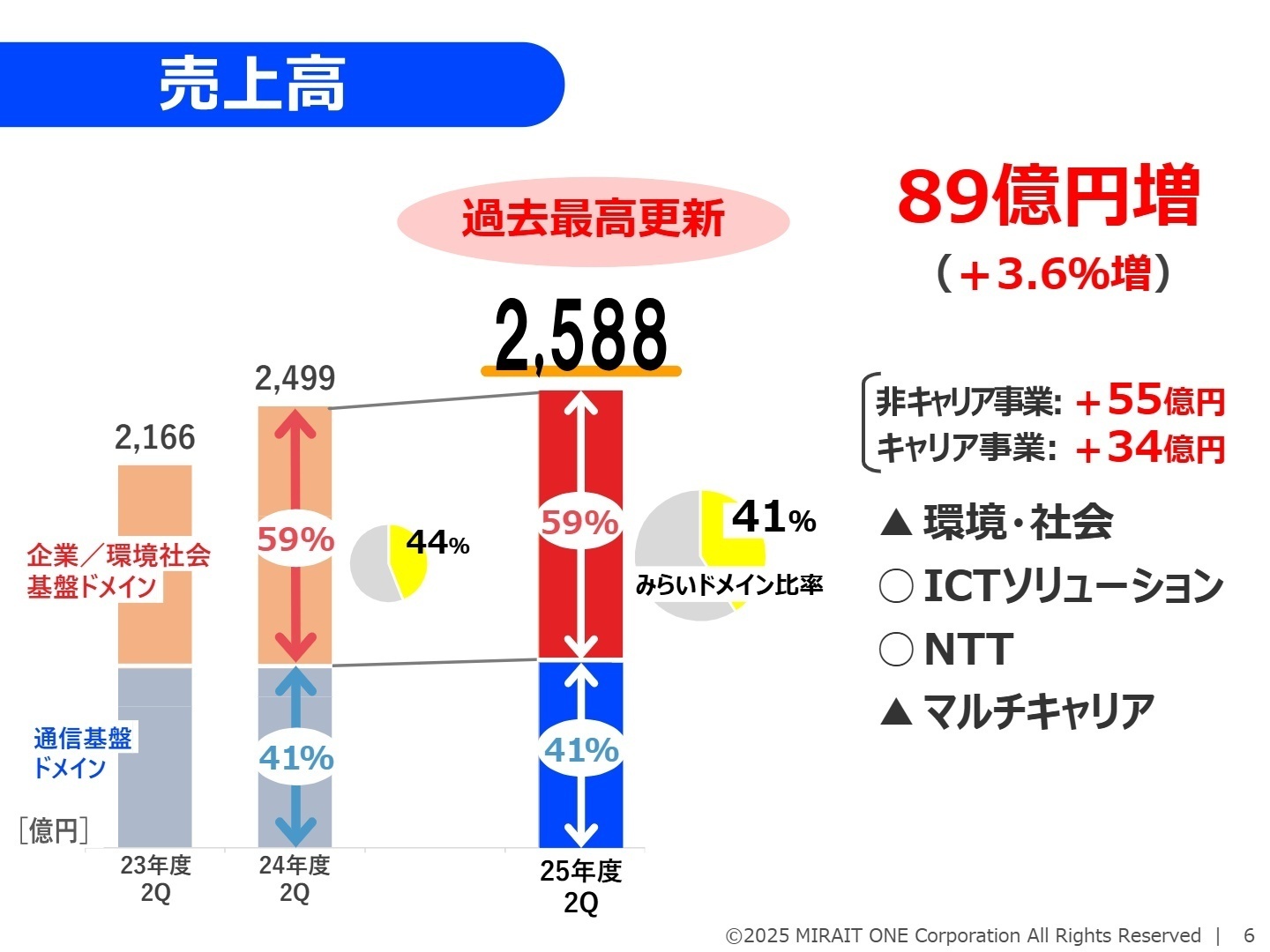 事業区分別売上高