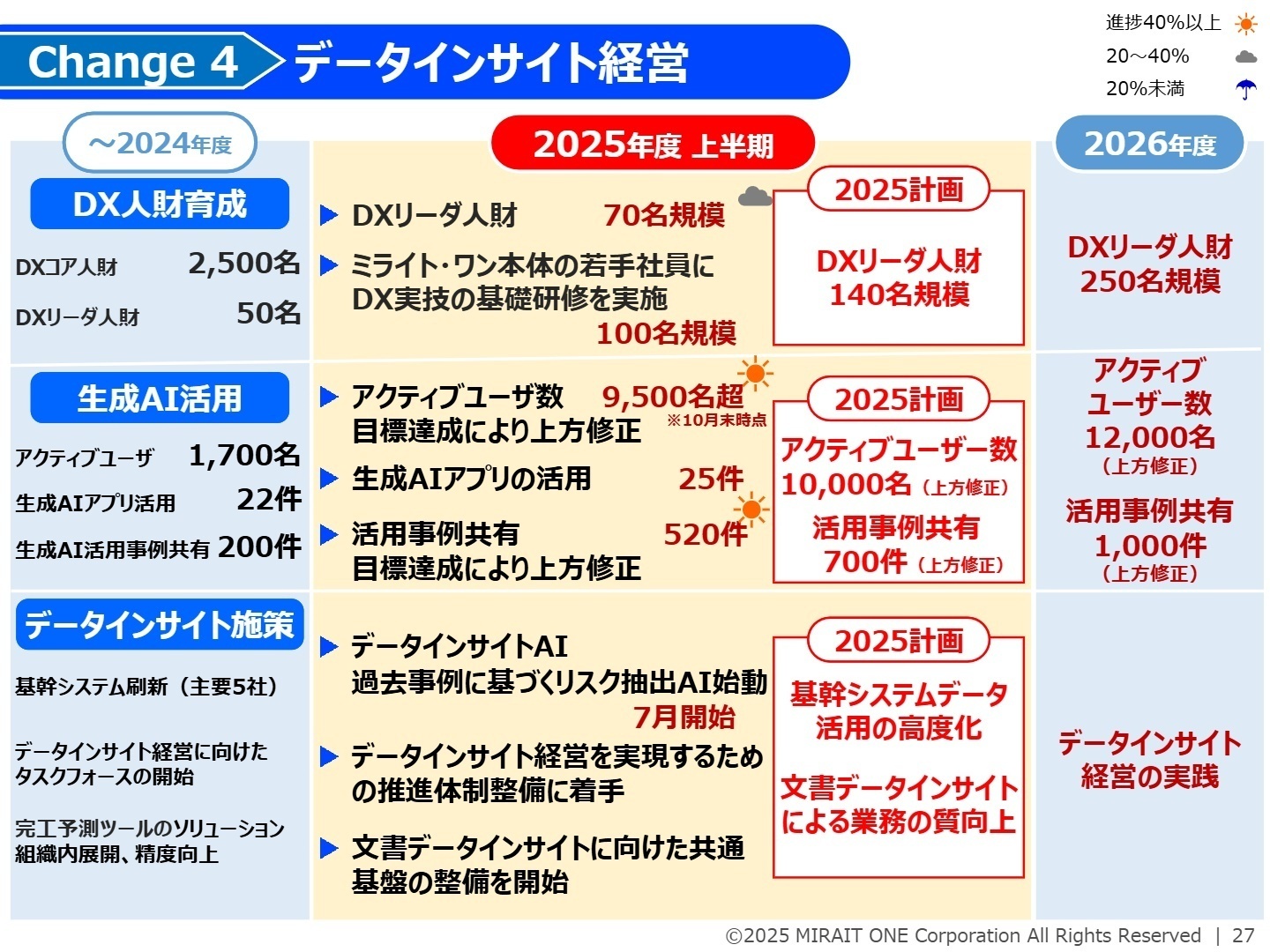 データインサイト経営の推進