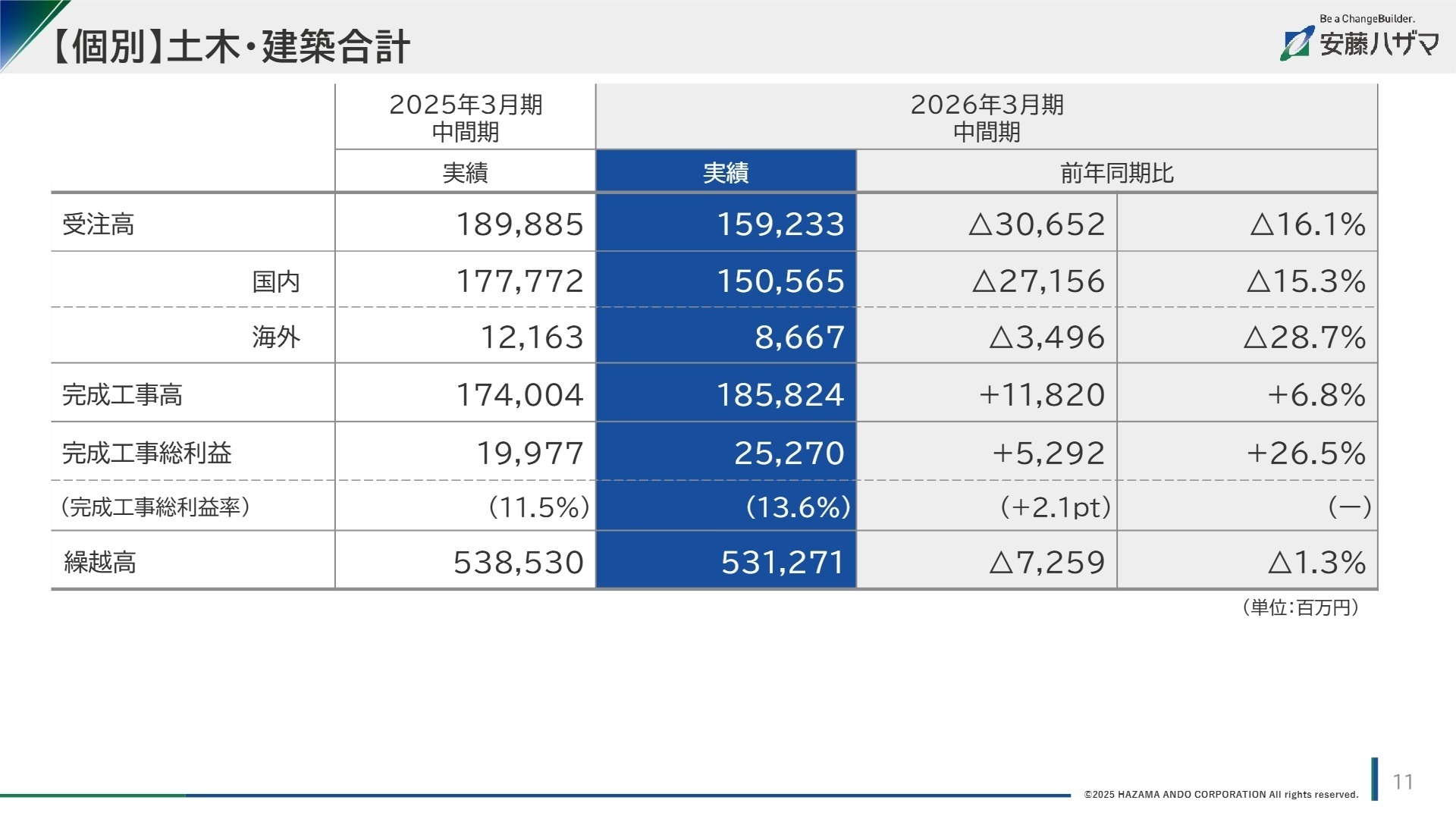 土木・建築合計