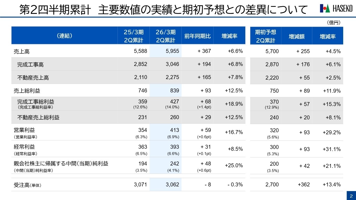 連結業績実績と期初予想との差異