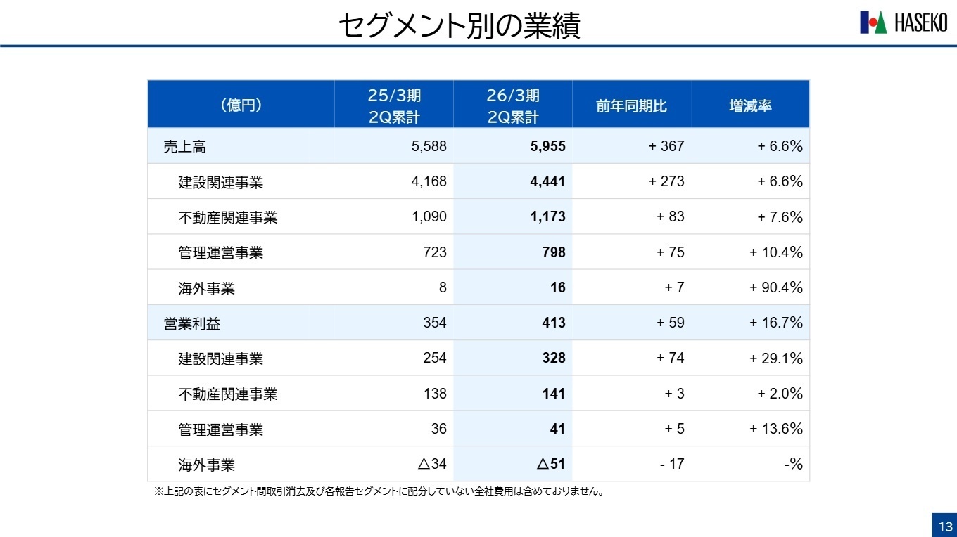 セグメント別の業績
