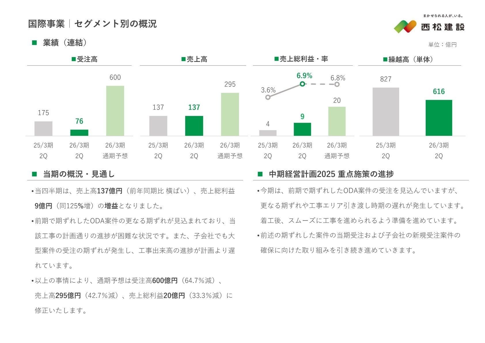 通期業績予想修正