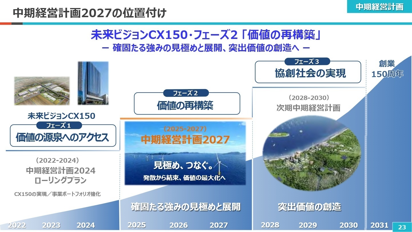 成長戦略ロードマップ