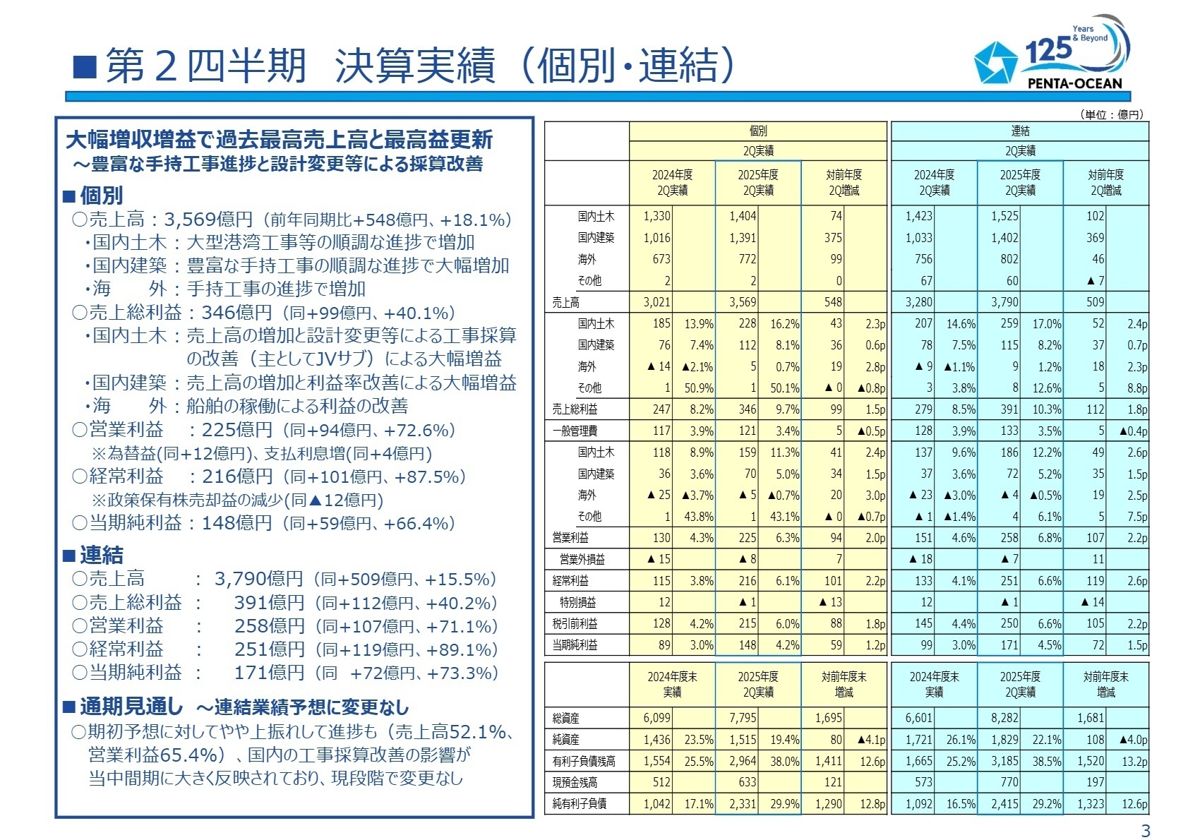 第2四半期決算実績（連結）