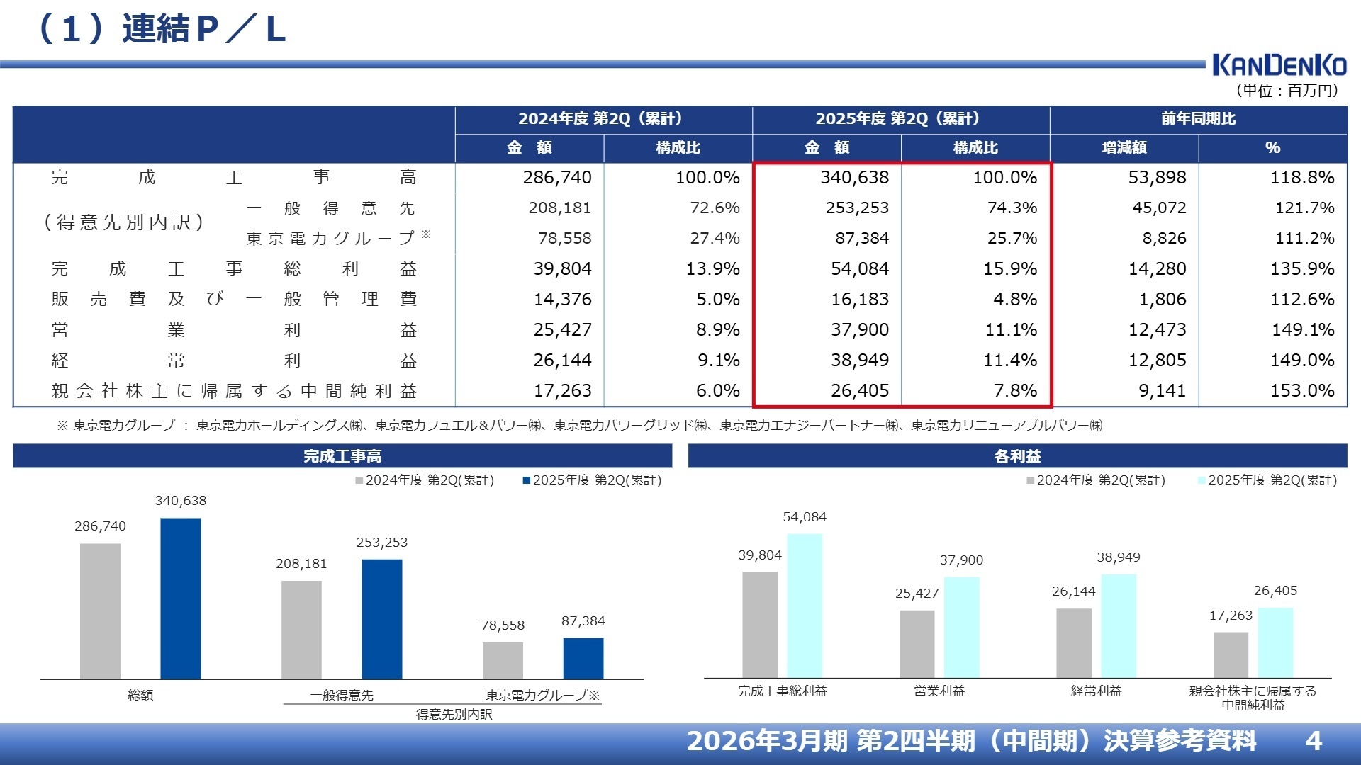 連結損益計算書サマリー