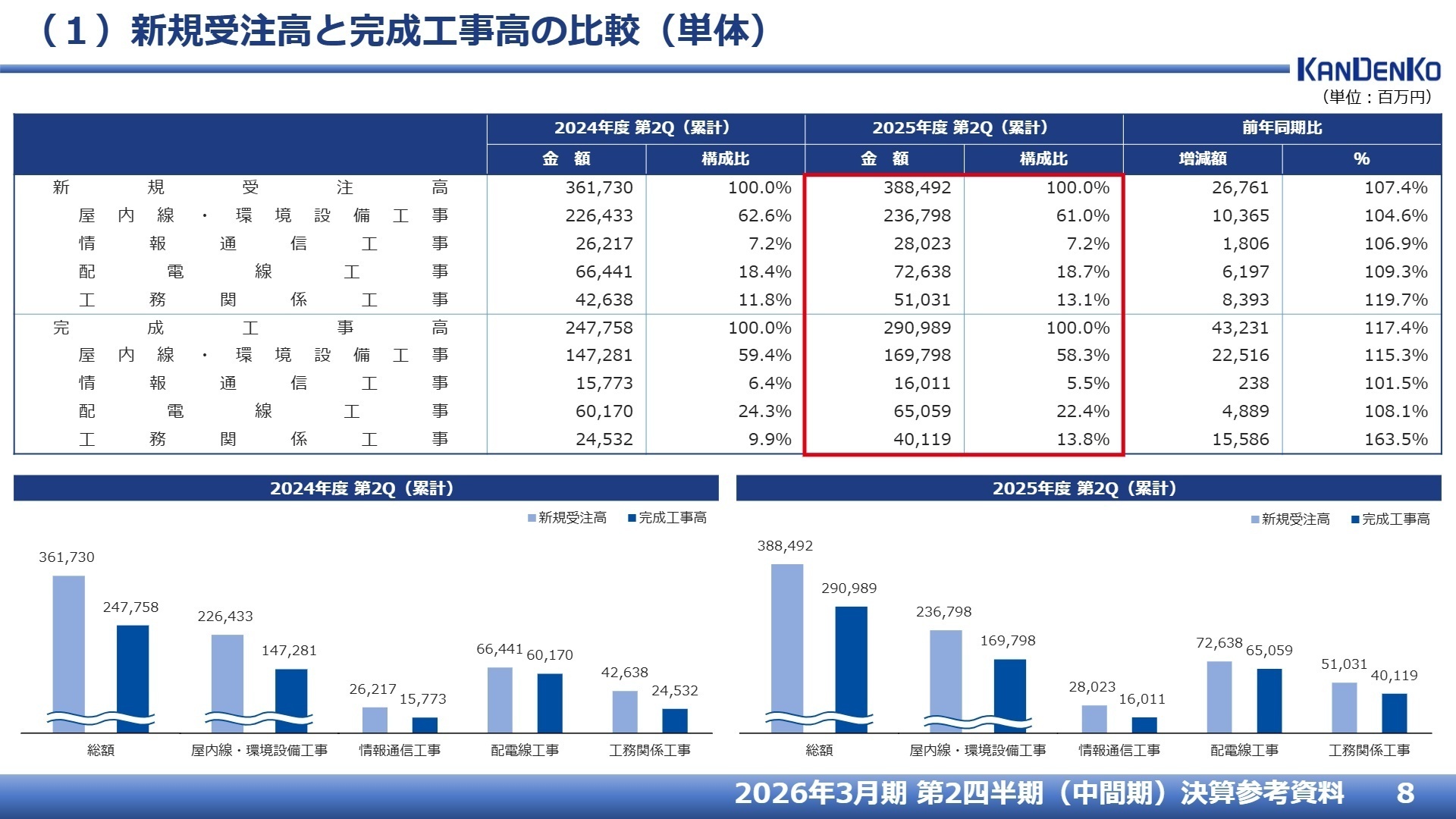 工事種別ごとの受注・完成状況