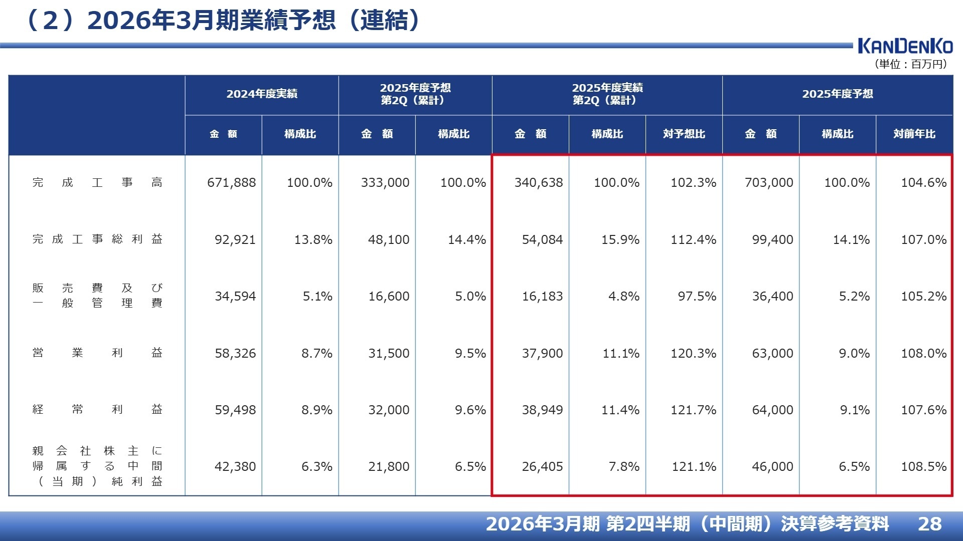 2026年3月期業績予想