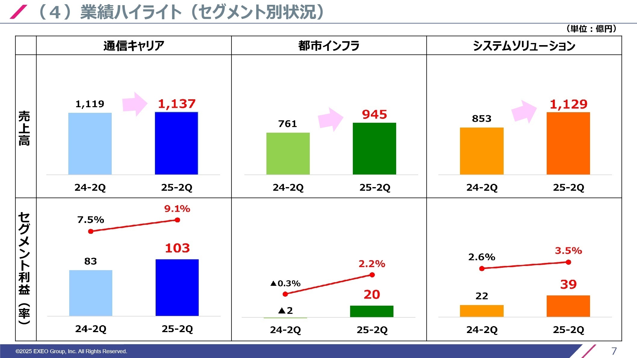 セグメント別状況