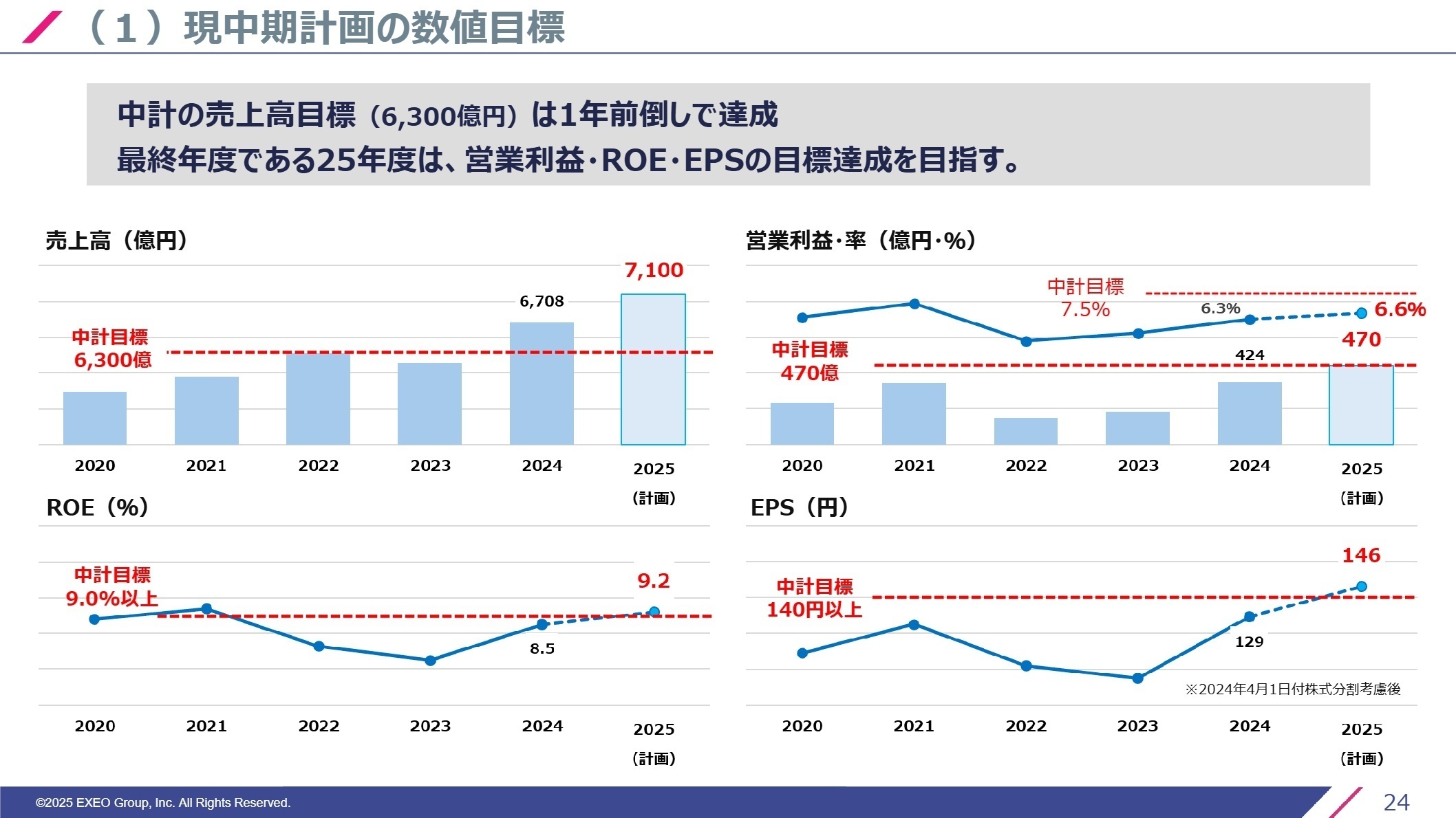 中計目標と将来展望