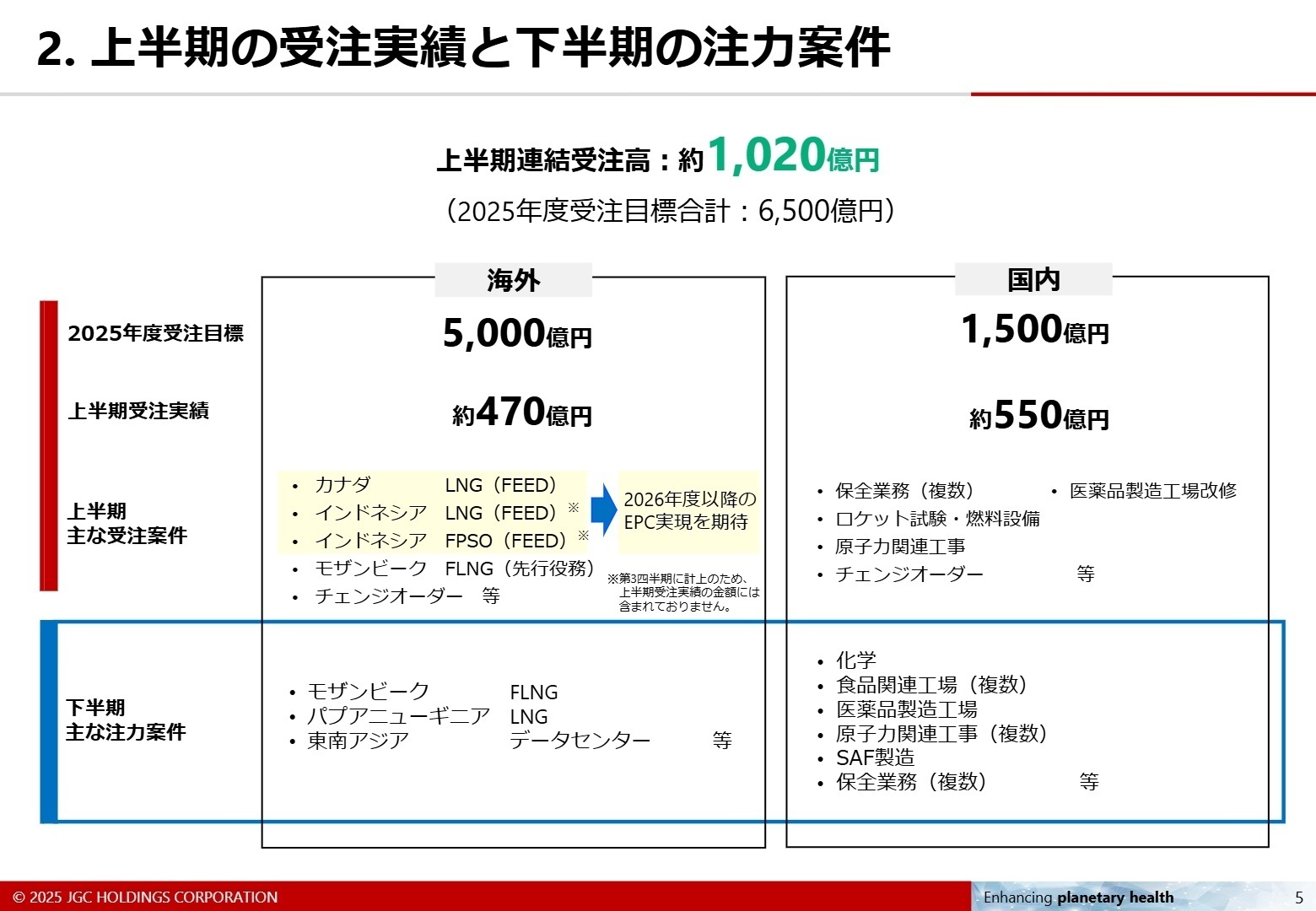 2025年度 上半期の受注実績と下半期の注力案件