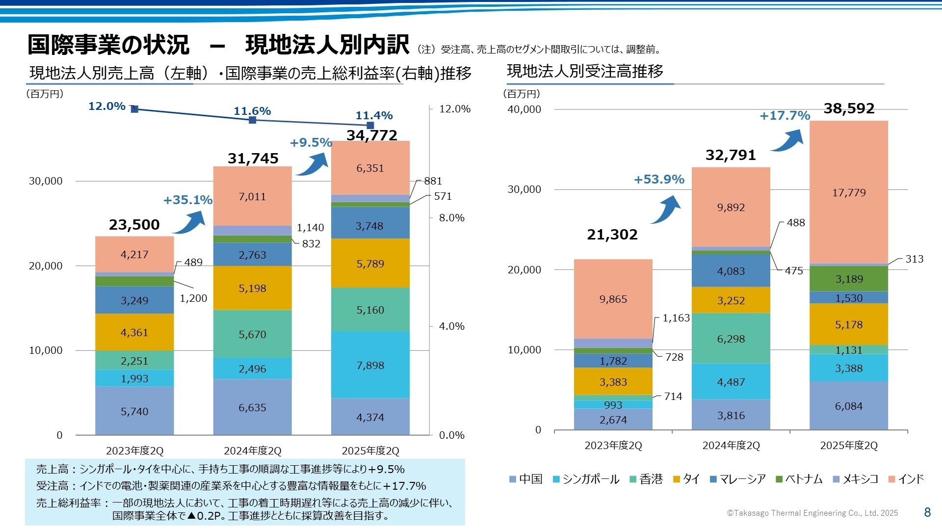 国際事業の状況