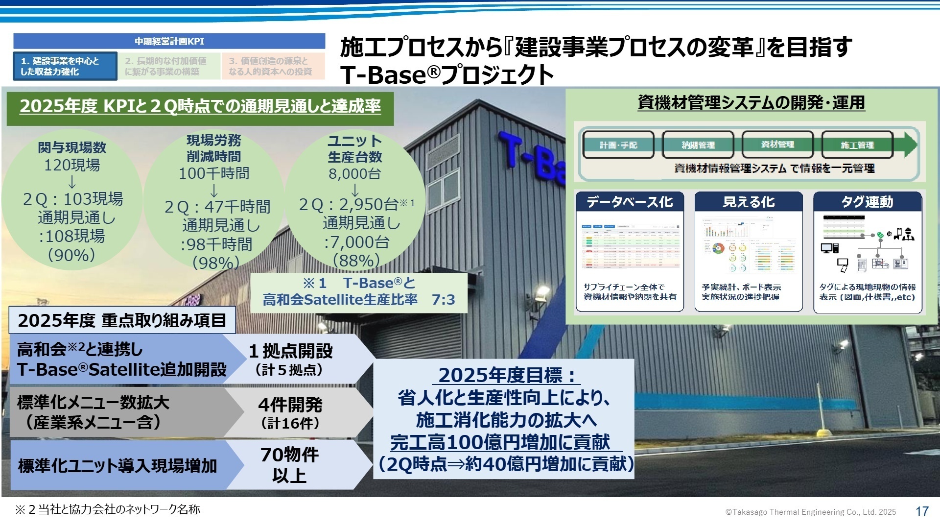 中期経営計画KPI