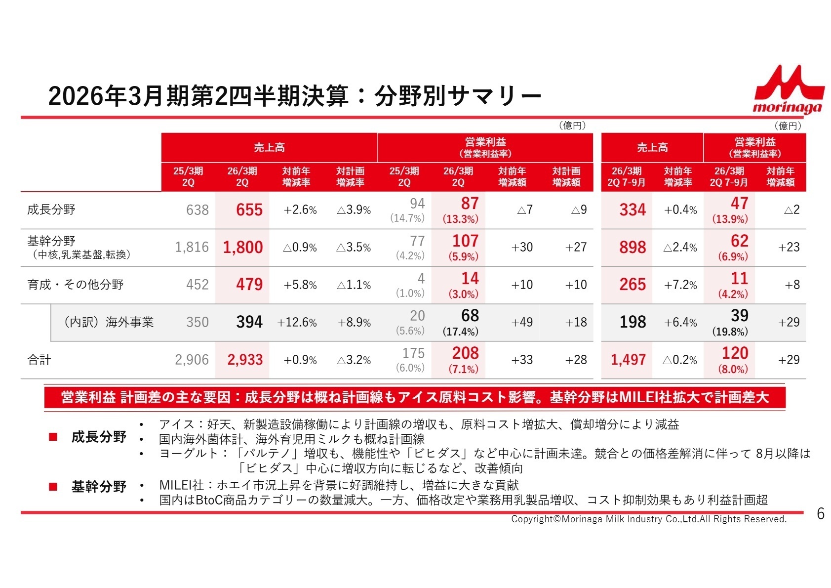 分野別売上・営業利益