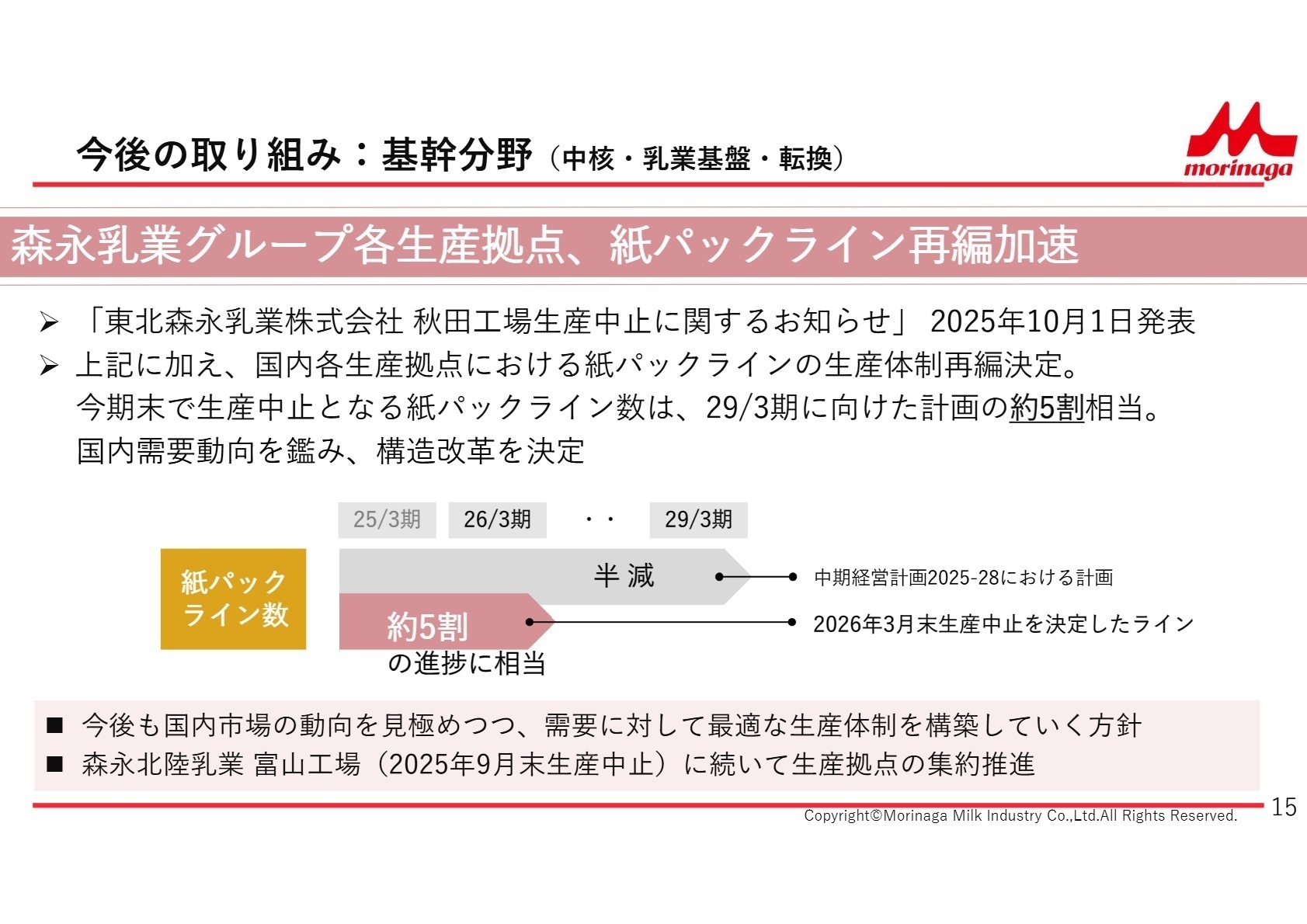 生産体制再編の加速