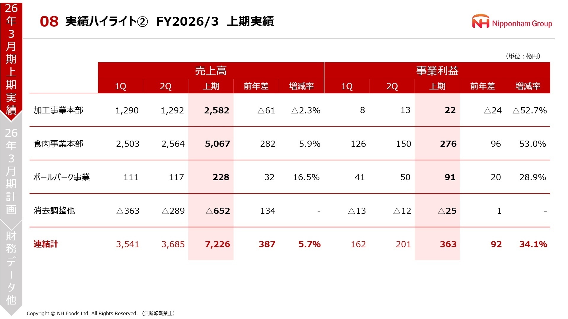 セグメント別業績実績