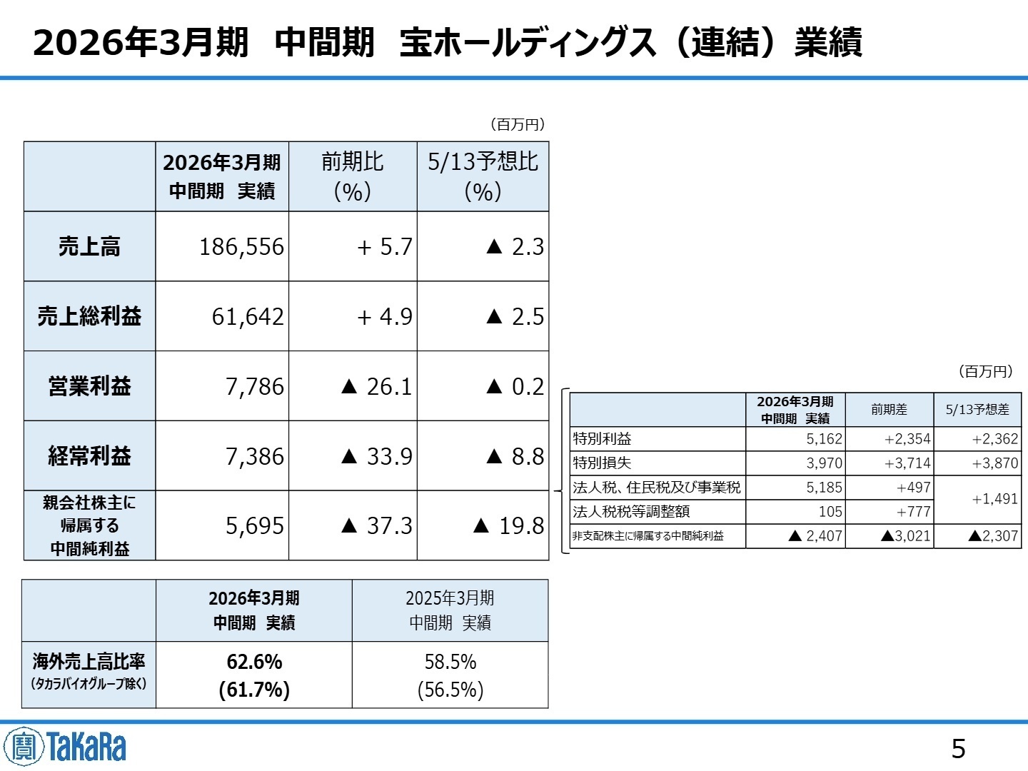 2026年3月期 中間期 宝ホールディングス(連結)業績