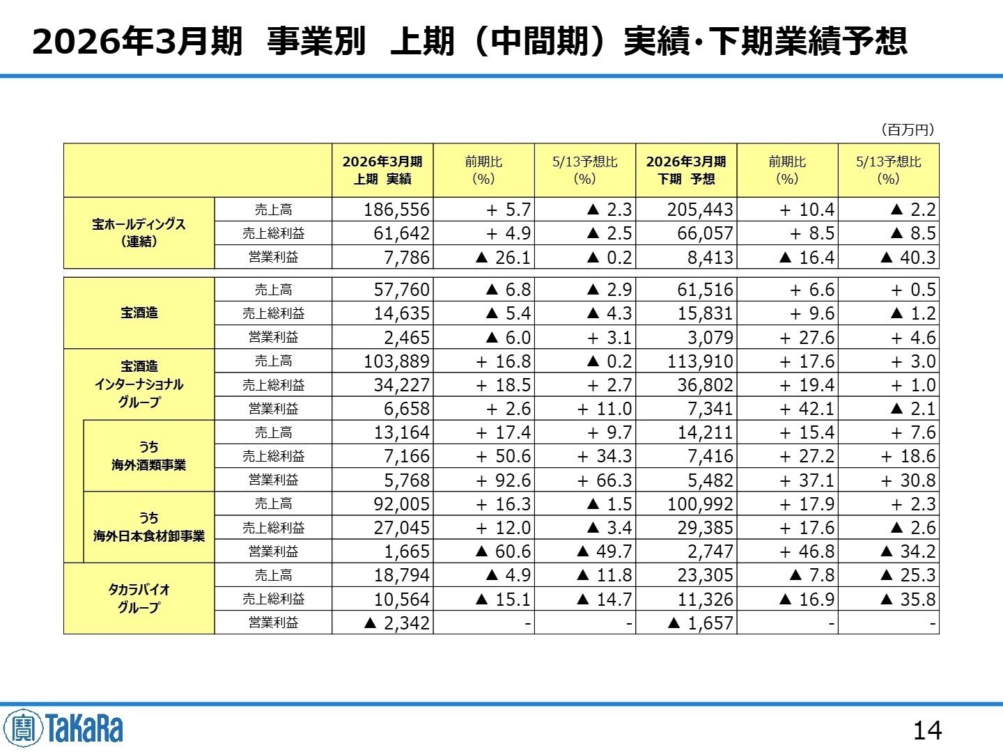 セグメント別 業績詳細