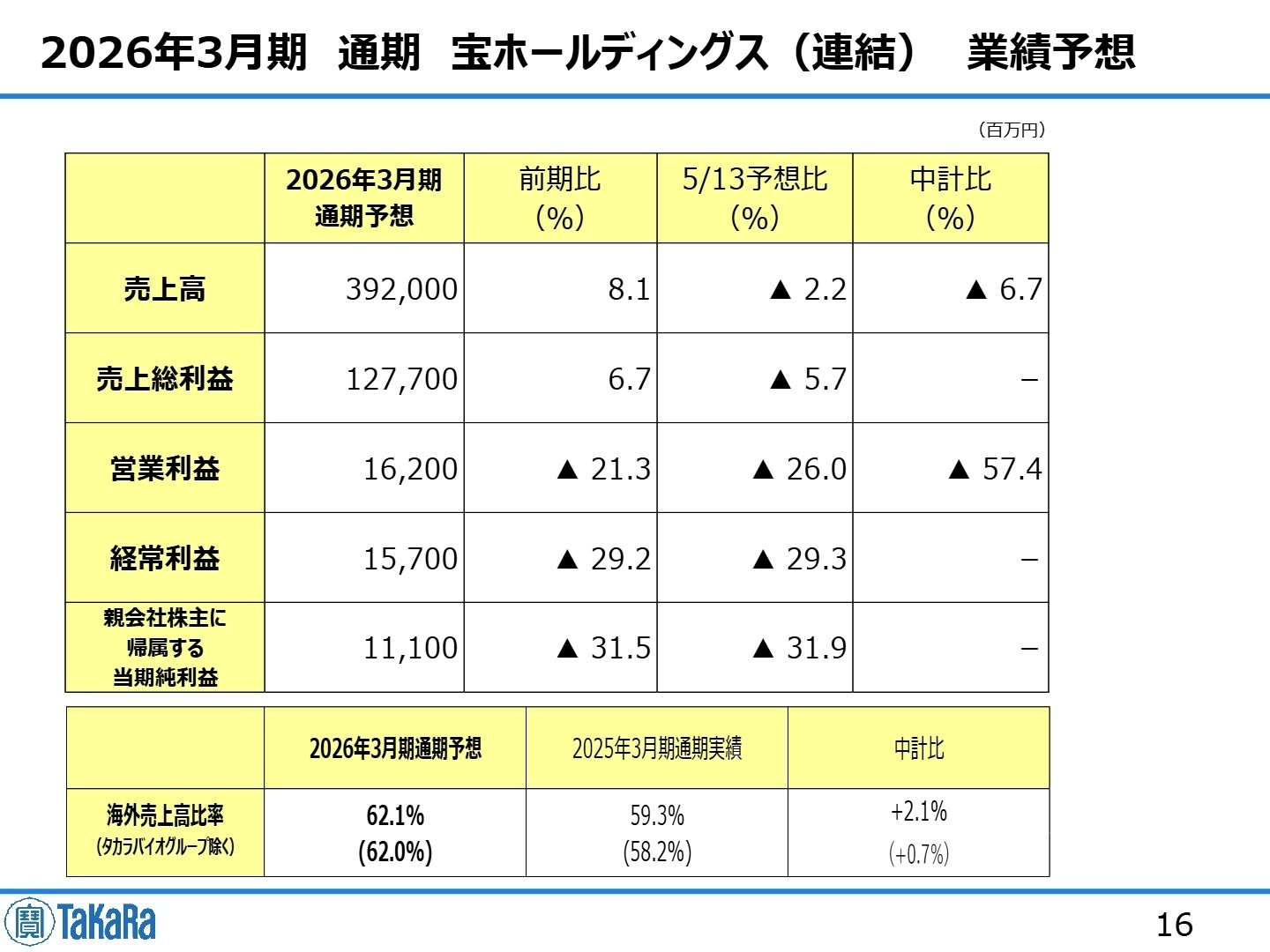 通期業績予想と今後の施策