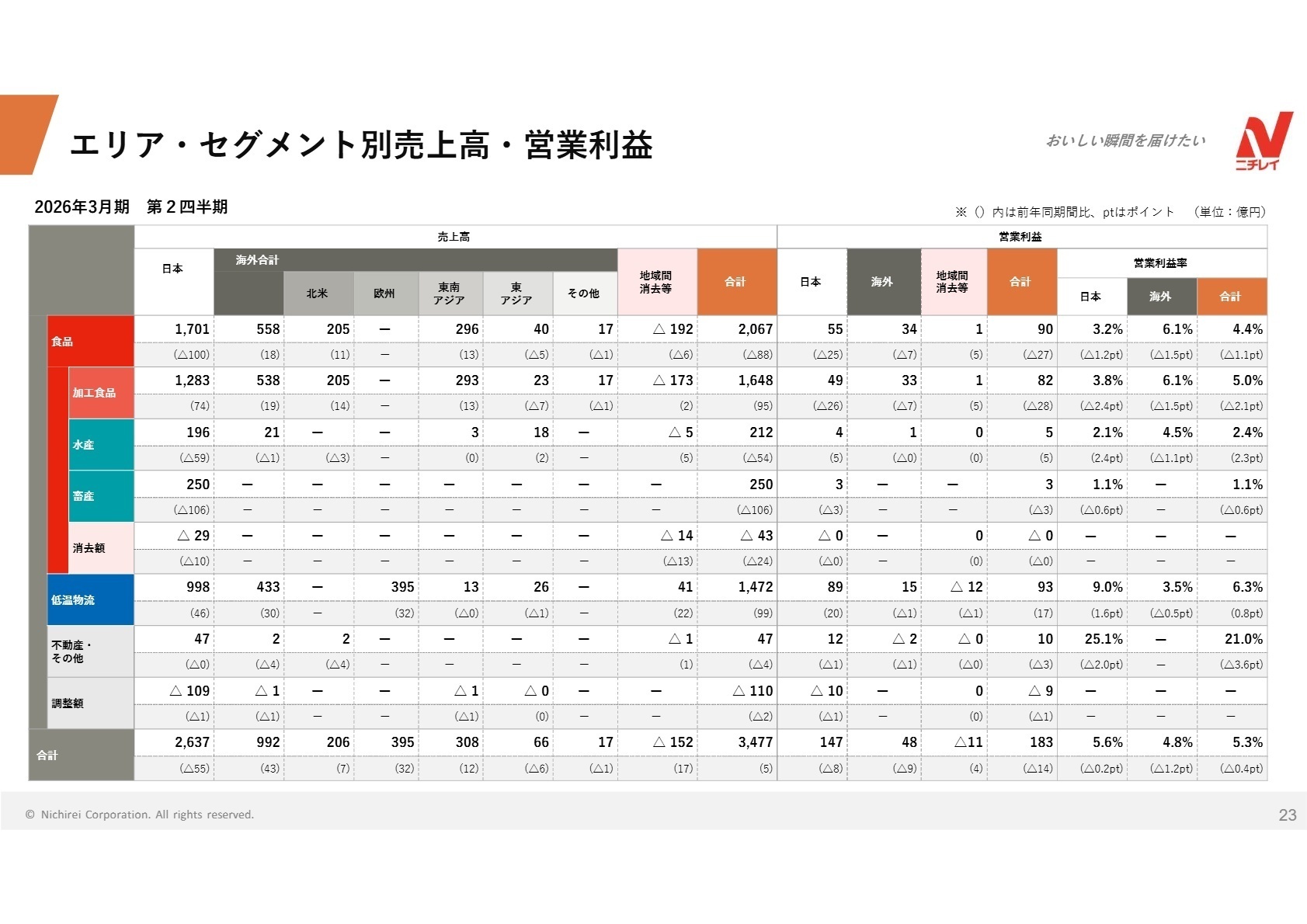 エリア・セグメント別売上高・営業利益