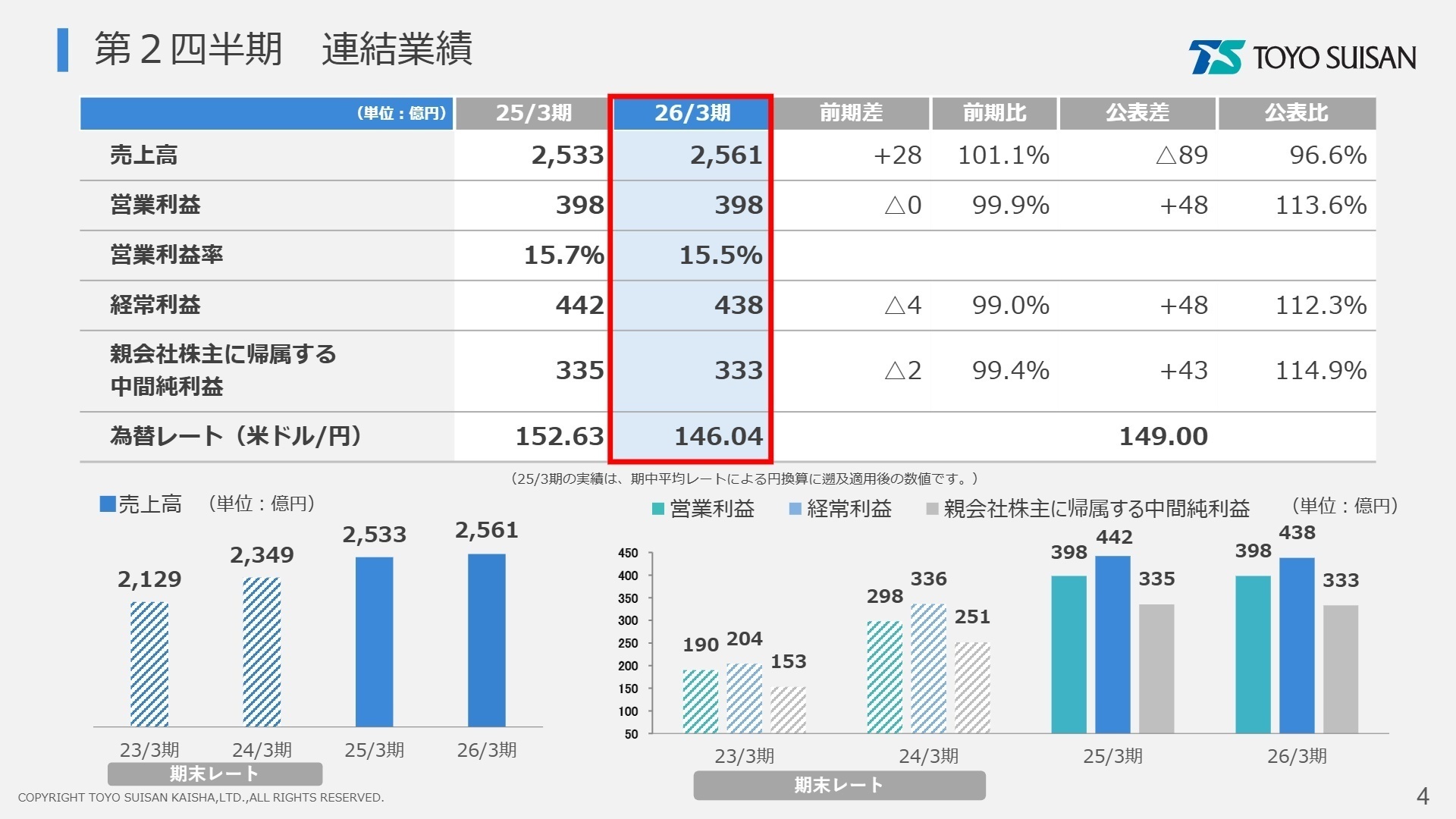 第2四半期連結業績