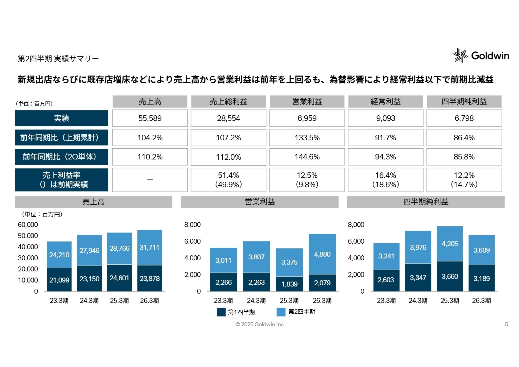 2026年3月期 第2四半期実績サマリー