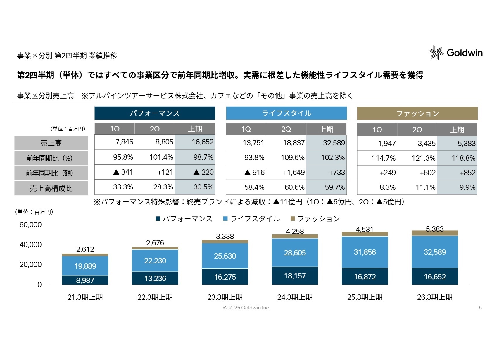 事業区分別業績推移