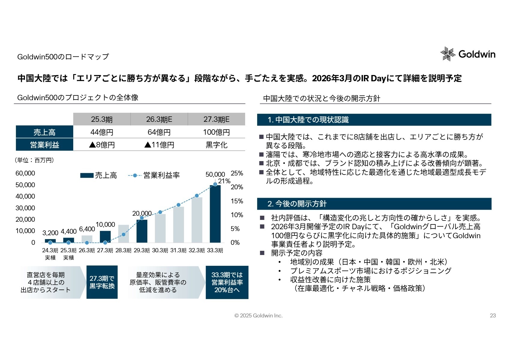 Goldwin500ロードマップ