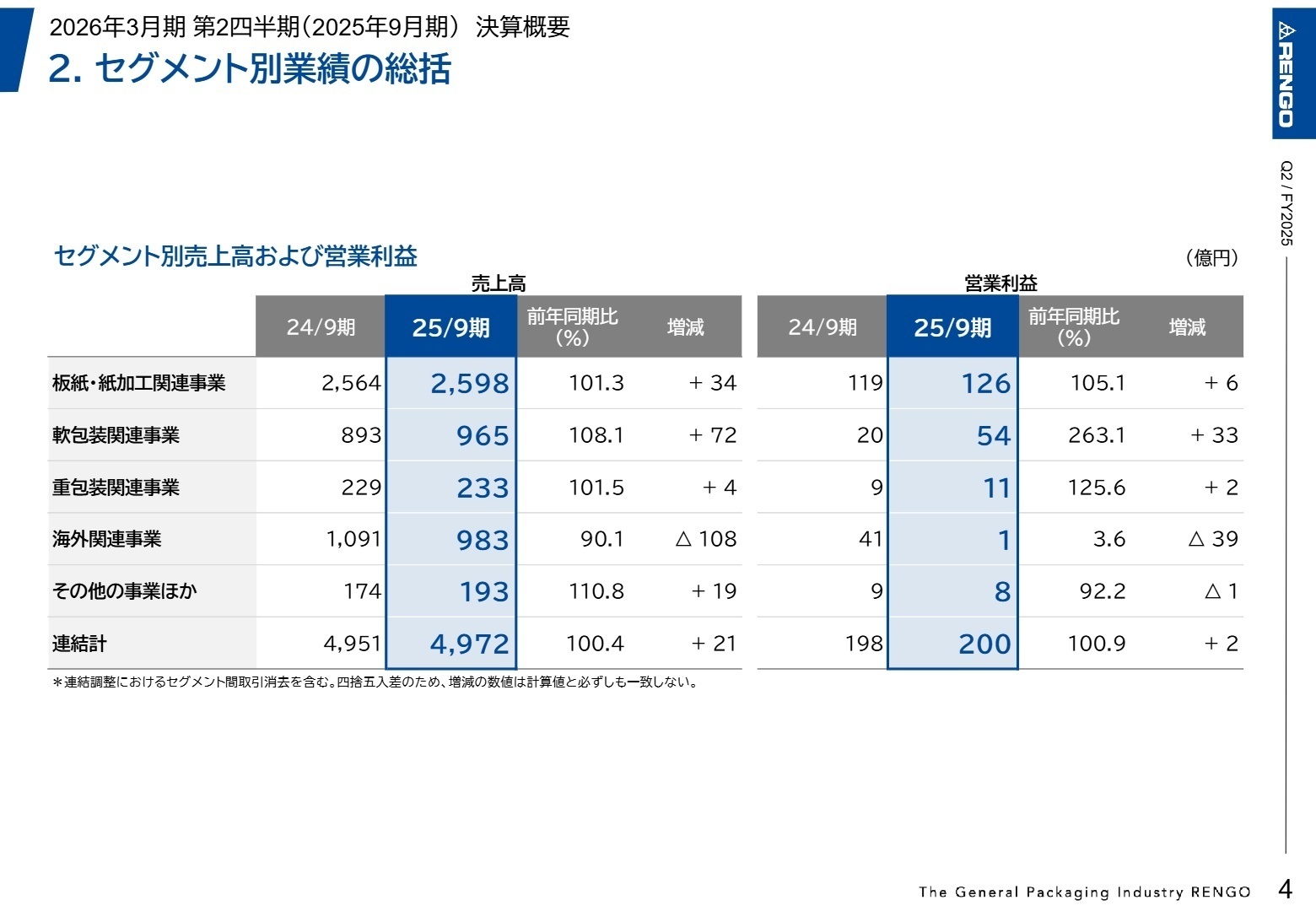セグメント別業績