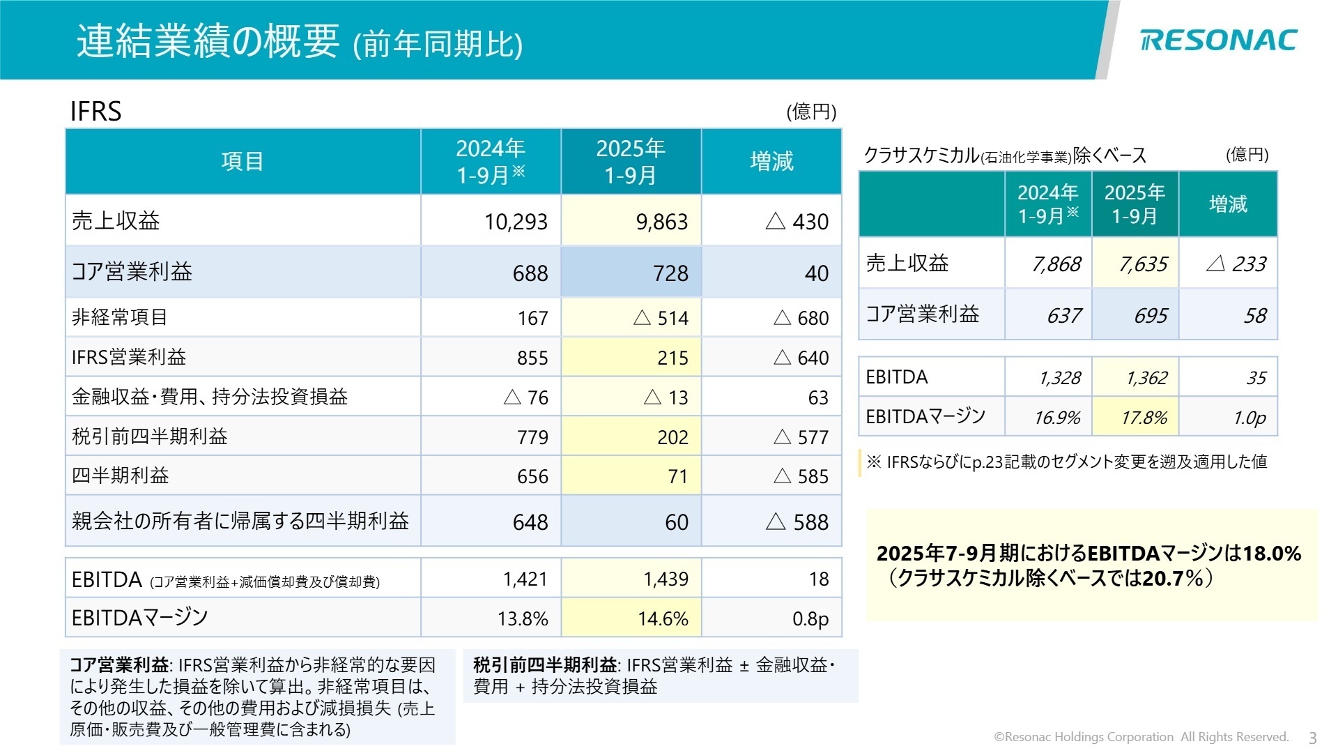 連結業績の概要