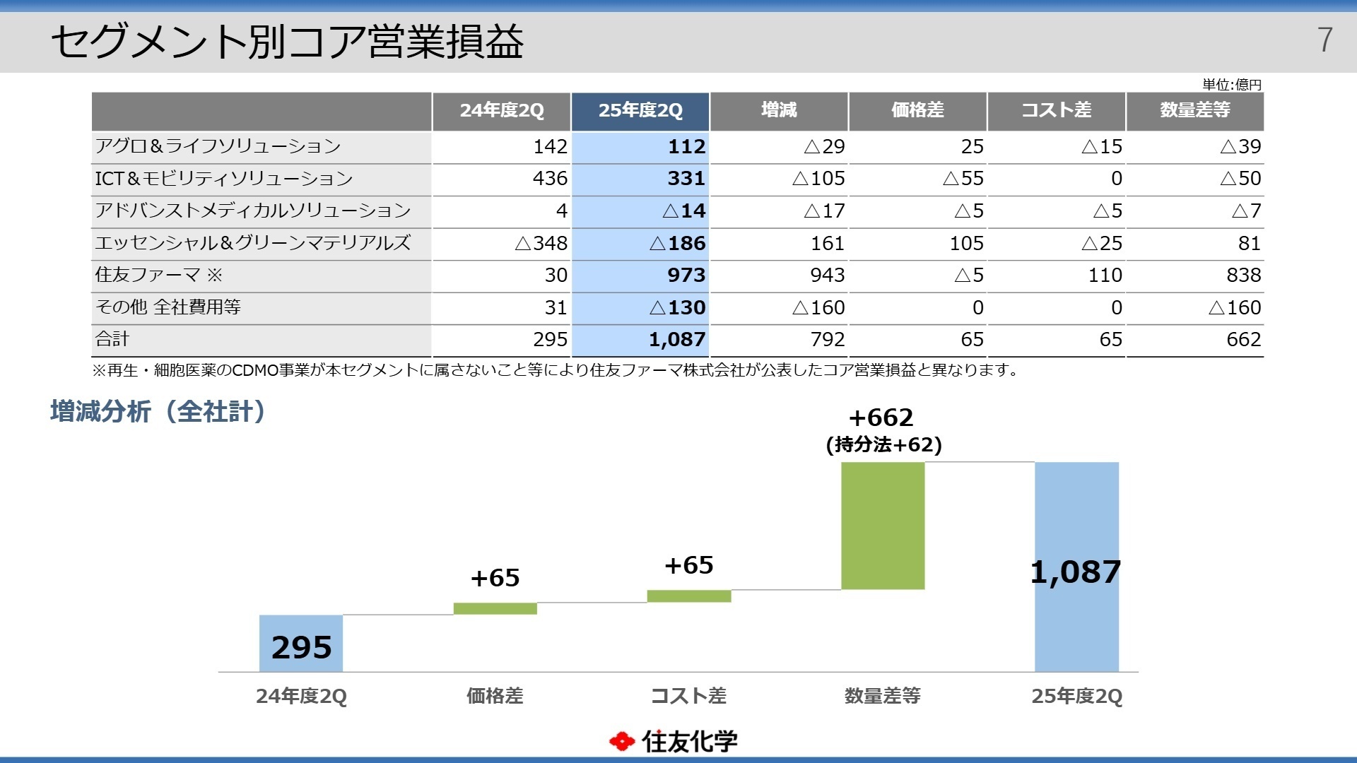セグメント別コア営業損益